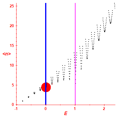 Peres lattice <N>